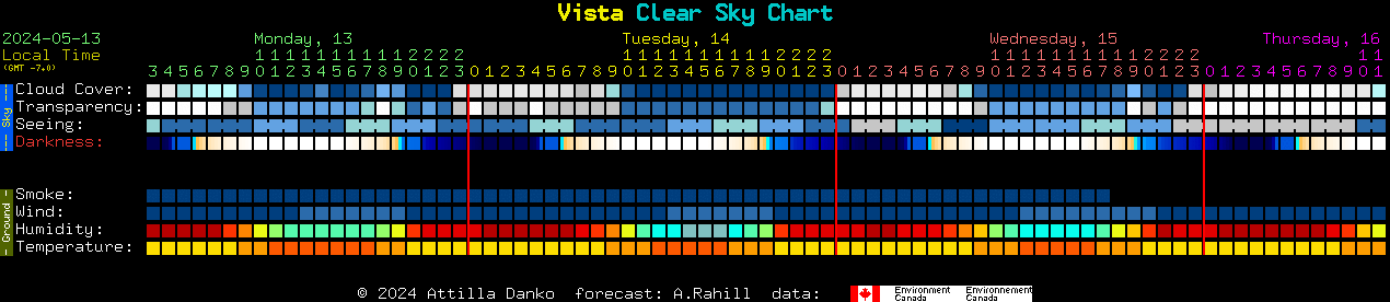 Current forecast for Vista Clear Sky Chart
