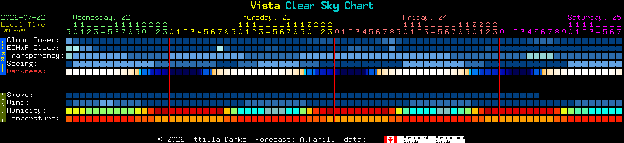 Current forecast for Vista Clear Sky Chart