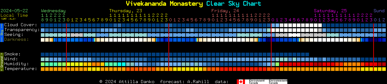 Current forecast for Vivekananda Monastery Clear Sky Chart