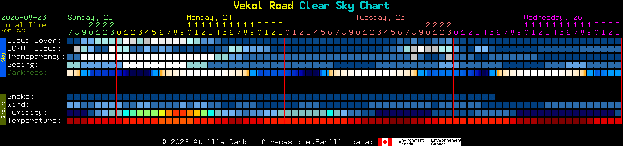 Current forecast for Vekol Road Clear Sky Chart
