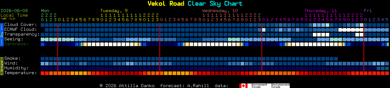 Current forecast for Vekol Road Clear Sky Chart