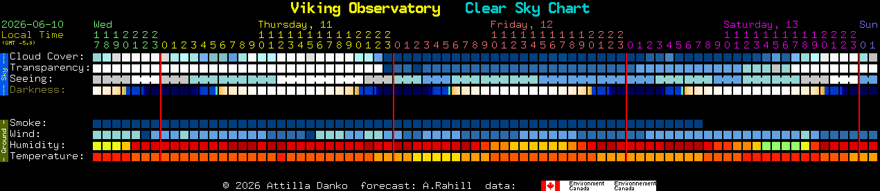 Current forecast for Viking Observatory Clear Sky Chart
