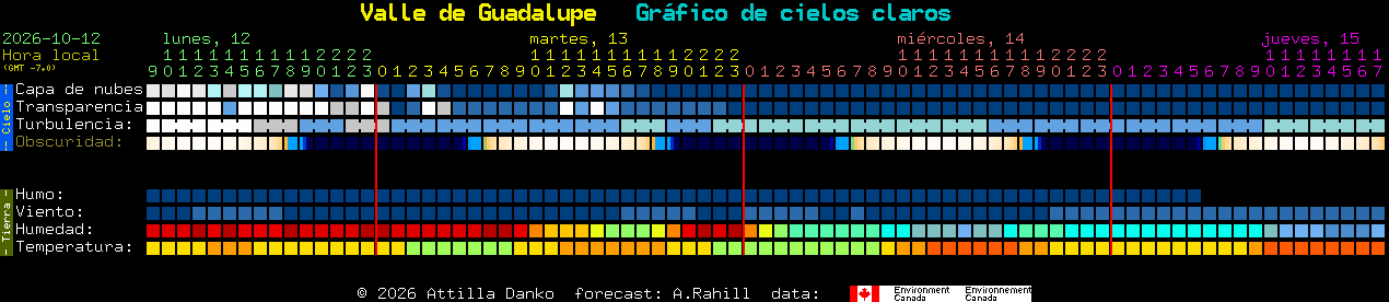Current forecast for Valle de Guadalupe Clear Sky Chart