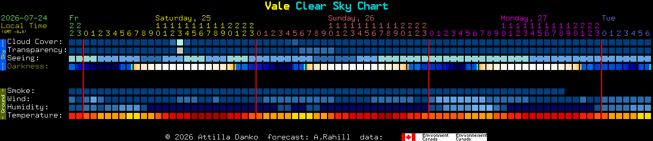 Current forecast for Vale Clear Sky Chart