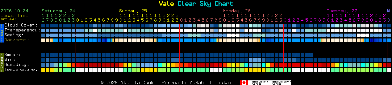 Current forecast for Vale Clear Sky Chart