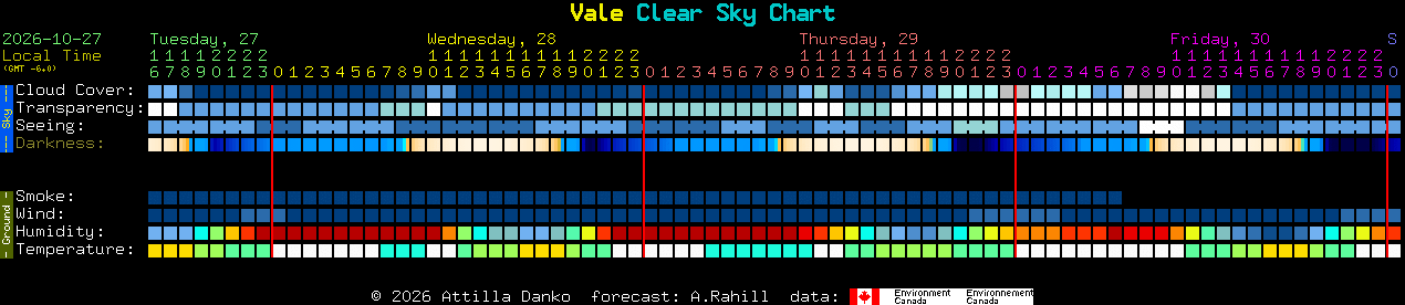Current forecast for Vale Clear Sky Chart