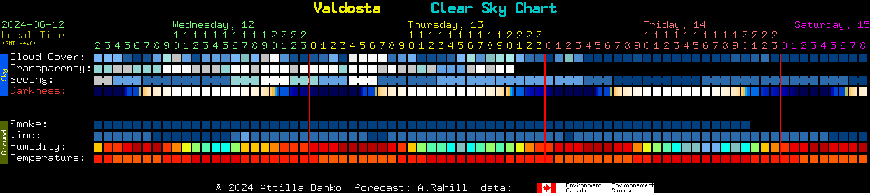 Current forecast for Valdosta Clear Sky Chart