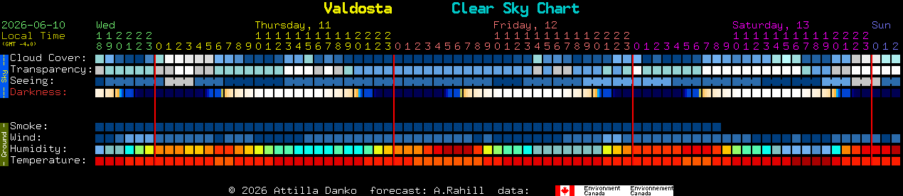 Current forecast for Valdosta Clear Sky Chart
