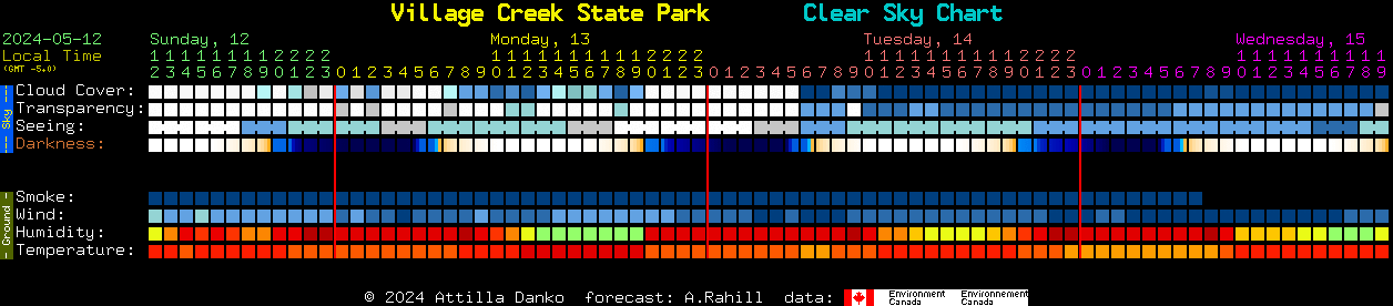 Current forecast for Village Creek State Park Clear Sky Chart