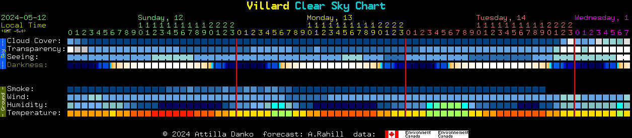 Current forecast for Villard Clear Sky Chart
