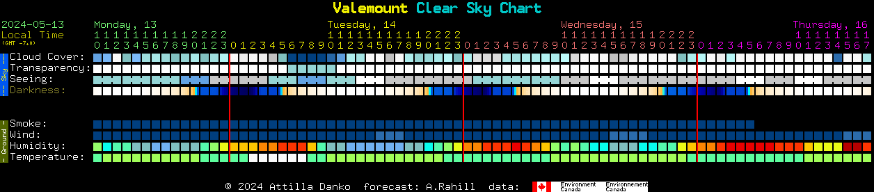 Current forecast for Valemount Clear Sky Chart