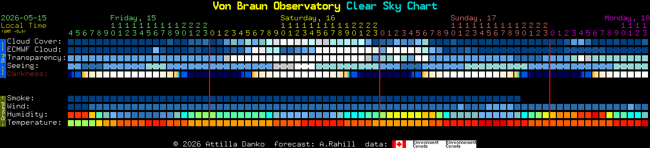 Current forecast for Von Braun Observatory Clear Sky Chart