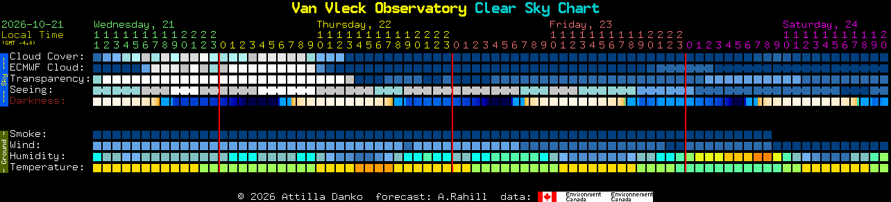 Current forecast for Van Vleck Observatory Clear Sky Chart