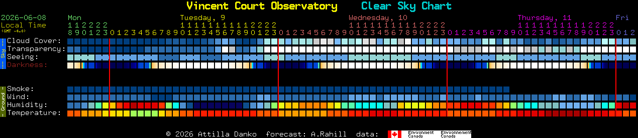 Current forecast for Vincent Court Observatory Clear Sky Chart