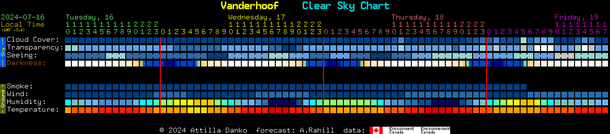 Current forecast for Vanderhoof Clear Sky Chart