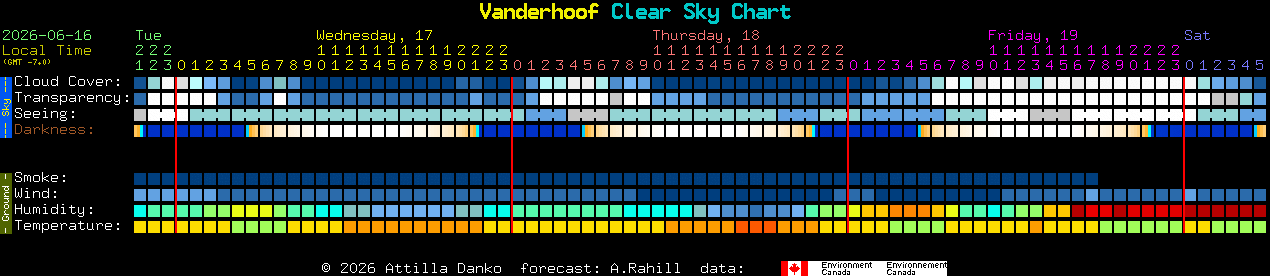 Current forecast for Vanderhoof Clear Sky Chart