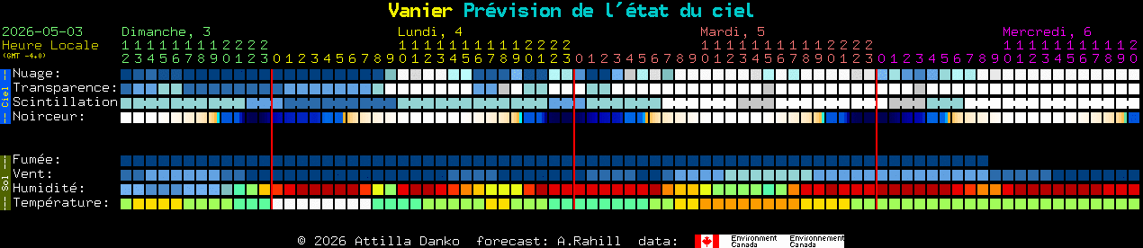Current forecast for Vanier Clear Sky Chart