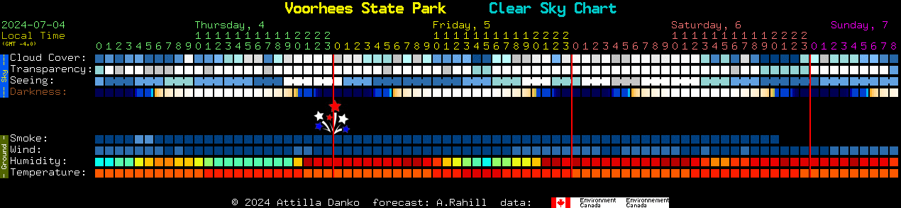 Current forecast for Voorhees State Park Clear Sky Chart