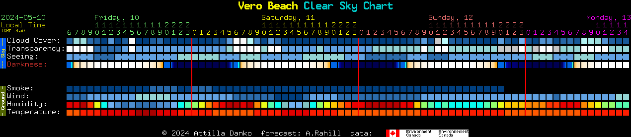 Current forecast for Vero Beach Clear Sky Chart