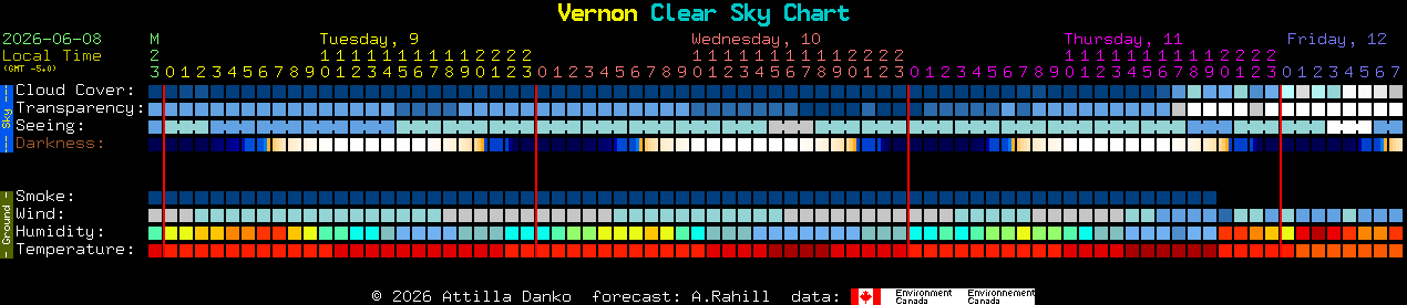 Current forecast for Vernon Clear Sky Chart