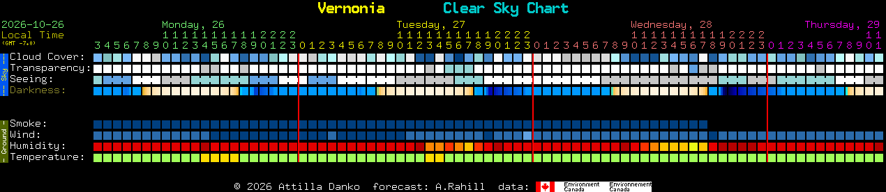 Current forecast for Vernonia Clear Sky Chart