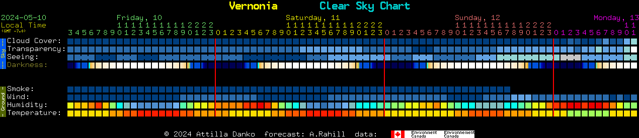 Current forecast for Vernonia Clear Sky Chart