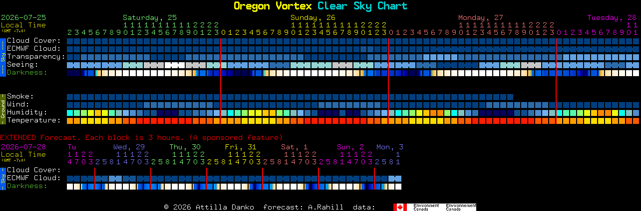 Current forecast for Oregon Vortex Clear Sky Chart