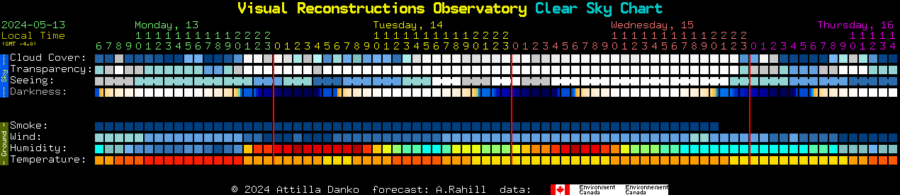 Current forecast for Visual Reconstructions Observatory Clear Sky Chart