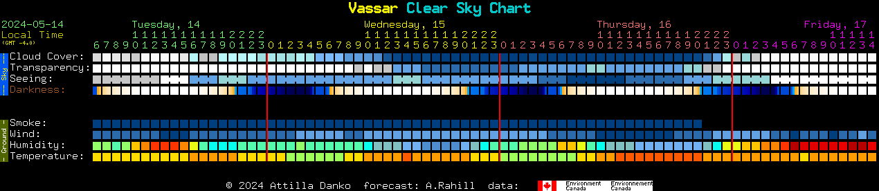 Current forecast for Vassar Clear Sky Chart