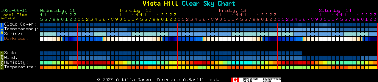 Current forecast for Vista Hill Clear Sky Chart