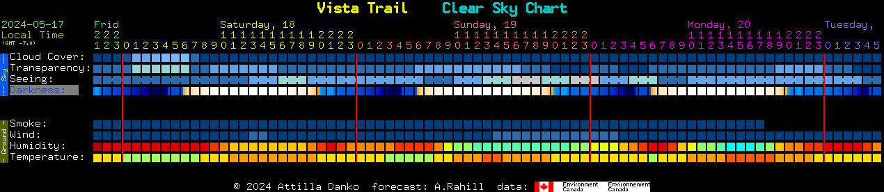 Current forecast for Vista Trail Clear Sky Chart