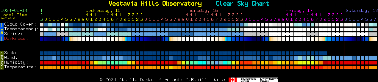 Current forecast for Vestavia Hills Observatory Clear Sky Chart