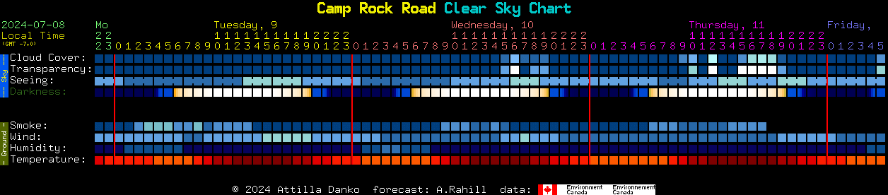 Current forecast for Camp Rock Road Clear Sky Chart