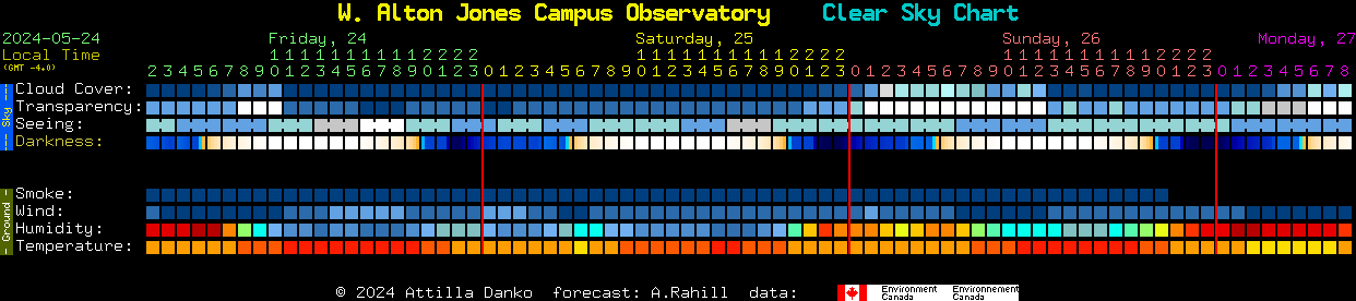 Current forecast for W. Alton Jones Campus Observatory Clear Sky Chart