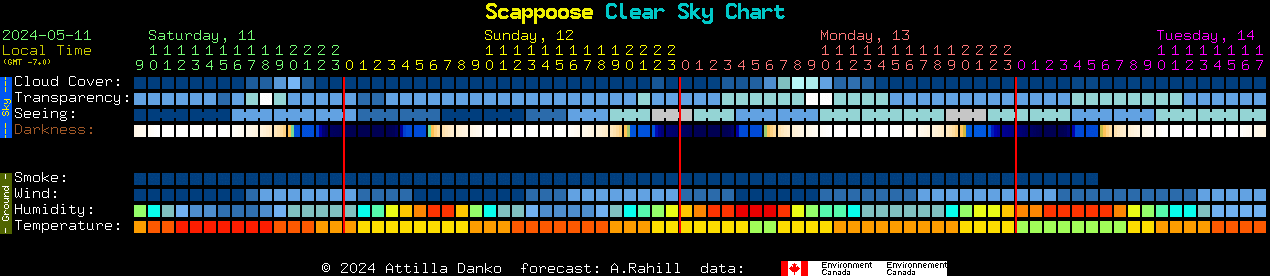 Current forecast for Scappoose Clear Sky Chart