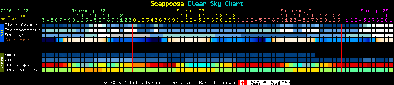 Current forecast for Scappoose Clear Sky Chart
