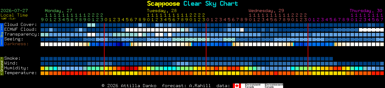 Current forecast for Scappoose Clear Sky Chart