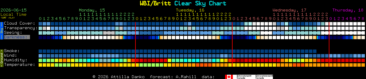 Current forecast for WBI/Britt Clear Sky Chart