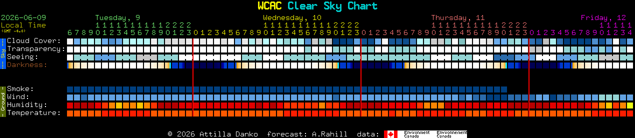 Current forecast for WCAC Clear Sky Chart