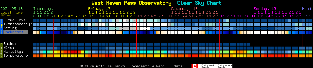 Current forecast for West Haven Pass Observatory Clear Sky Chart