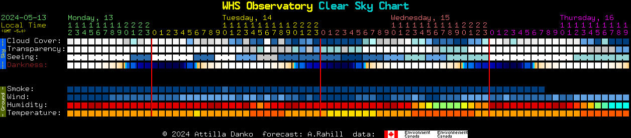 Current forecast for WHS Observatory Clear Sky Chart