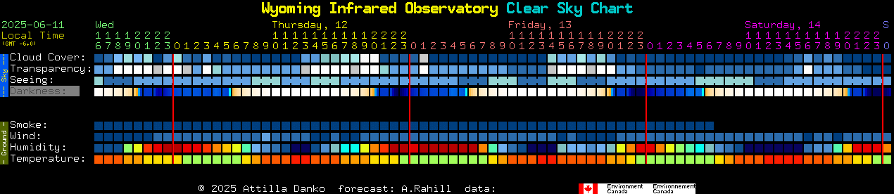 Current forecast for Wyoming Infrared Observatory Clear Sky Chart