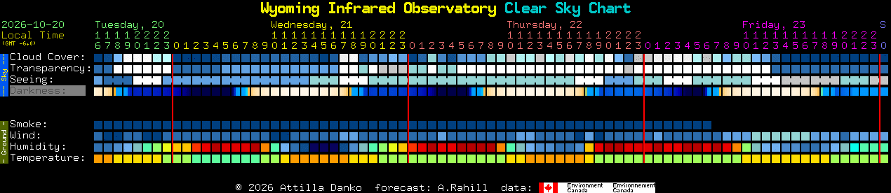 Current forecast for Wyoming Infrared Observatory Clear Sky Chart
