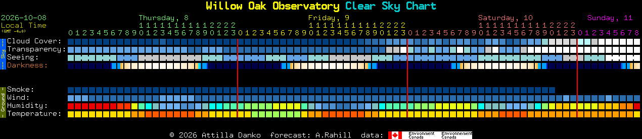 Current forecast for Willow Oak Observatory Clear Sky Chart