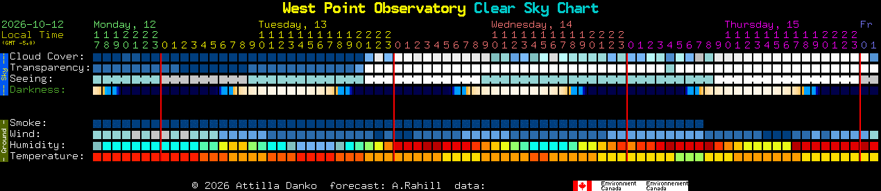 Current forecast for West Point Observatory Clear Sky Chart