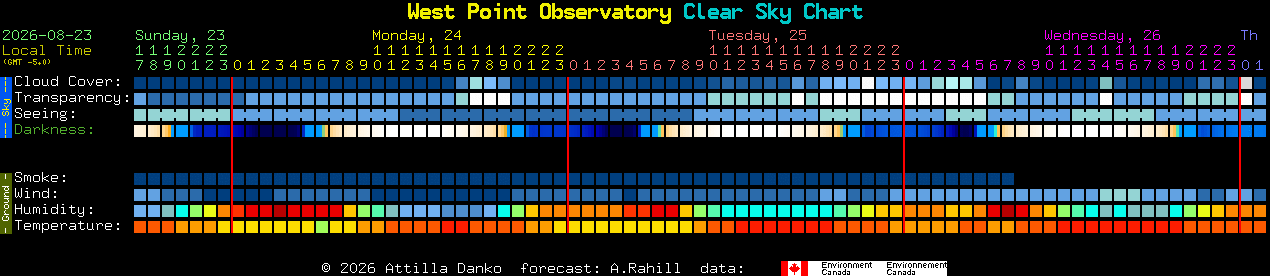 Current forecast for West Point Observatory Clear Sky Chart