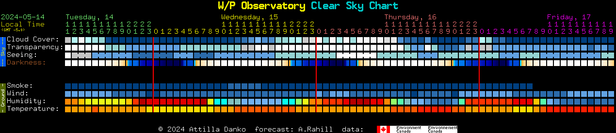 Current forecast for W/P Observatory Clear Sky Chart