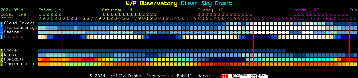 Current forecast for W/P Observatory Clear Sky Chart