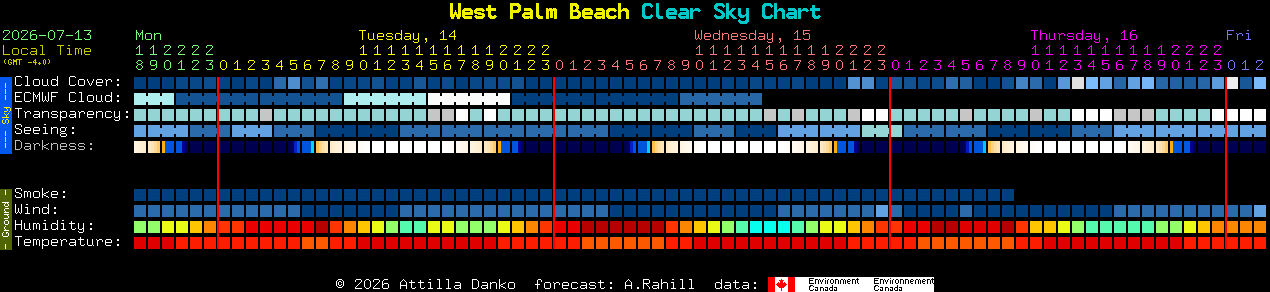 Current forecast for West Palm Beach Clear Sky Chart