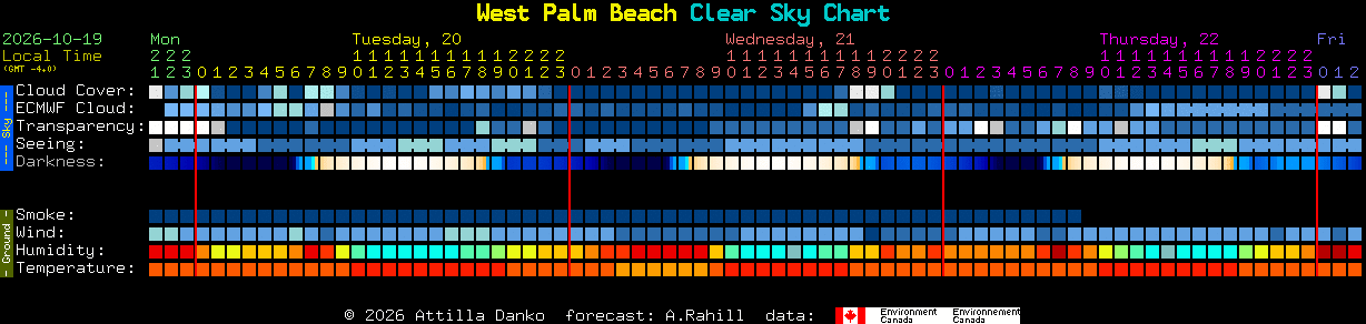 Current forecast for West Palm Beach Clear Sky Chart